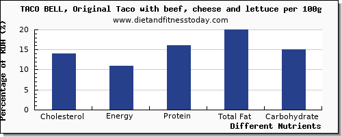 chart to show highest cholesterol in taco bell per 100g